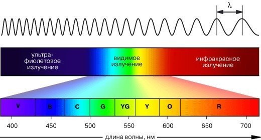 Шкала электромагнитных излучений инфракрасное излучение